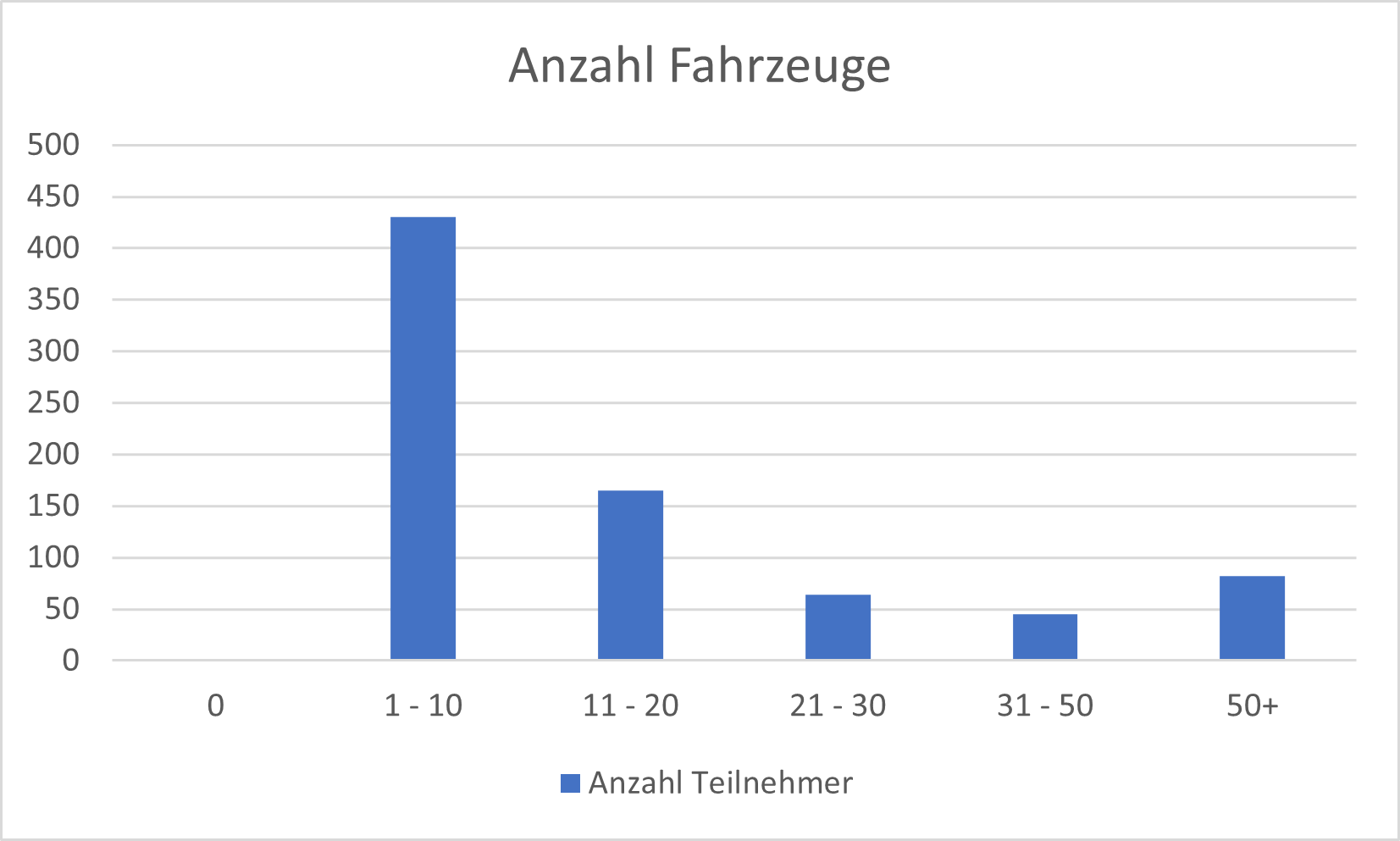 Umfrage Fahrzeuge