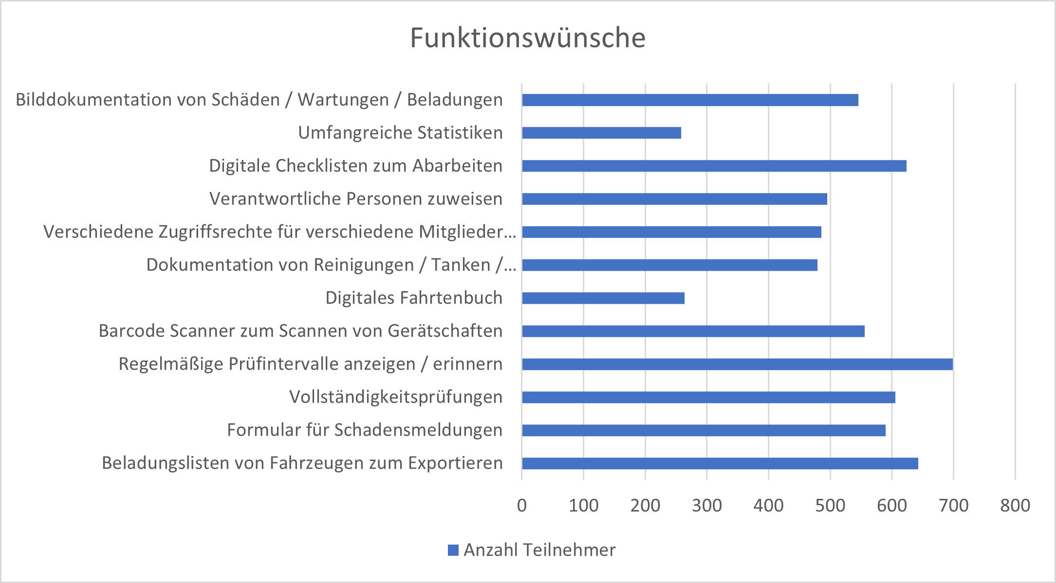 Umfrage Funktionen