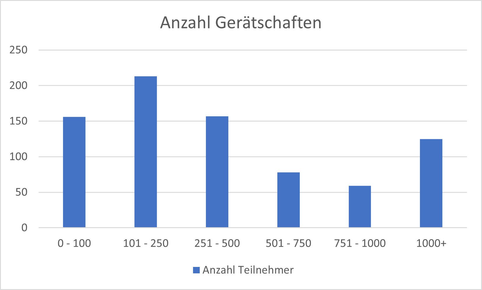 Umfrage Gerätschaften