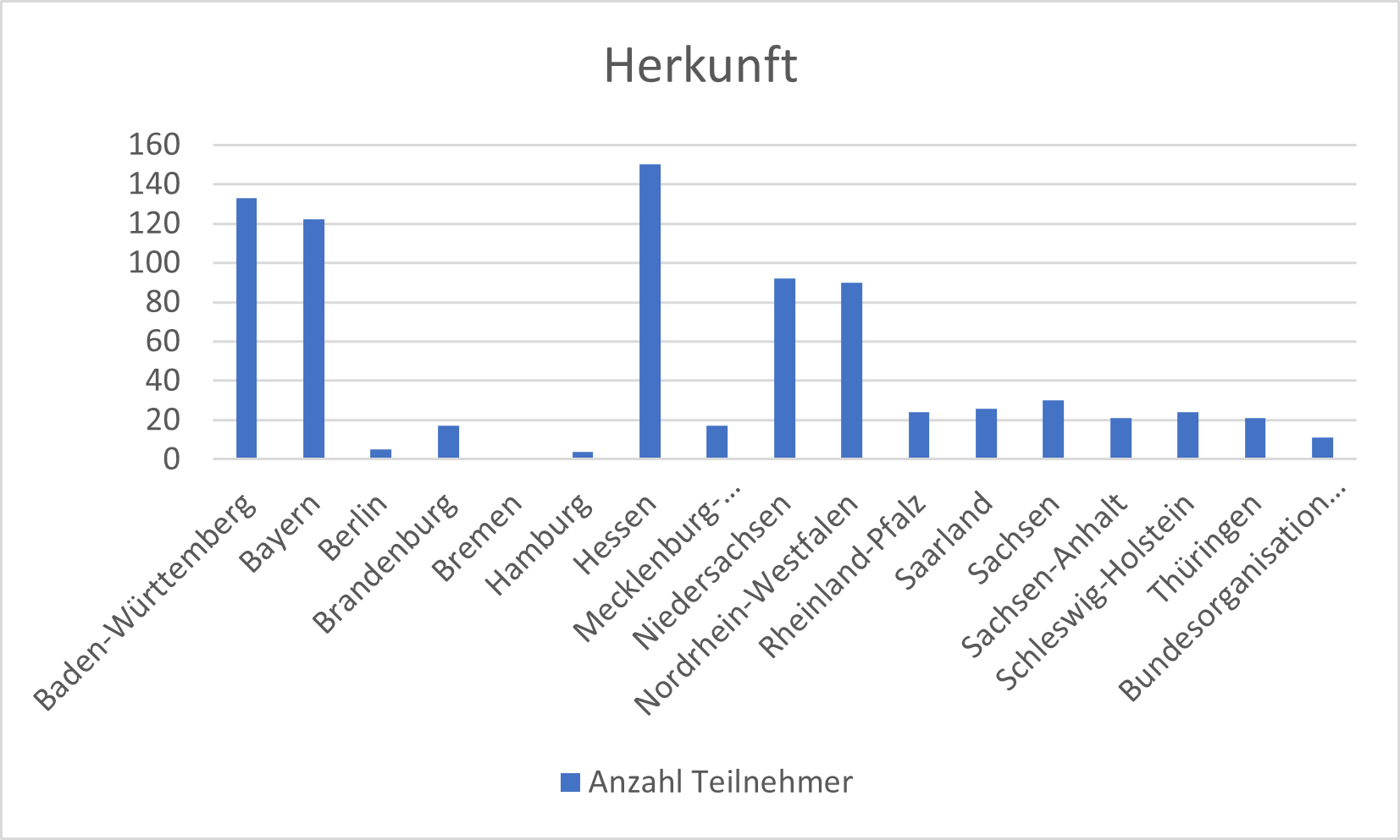 Umfrage Herkunft