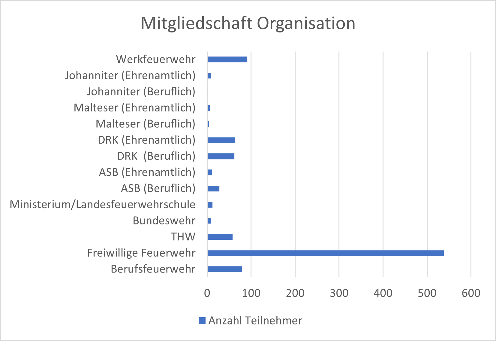 Umfrage Organisationen